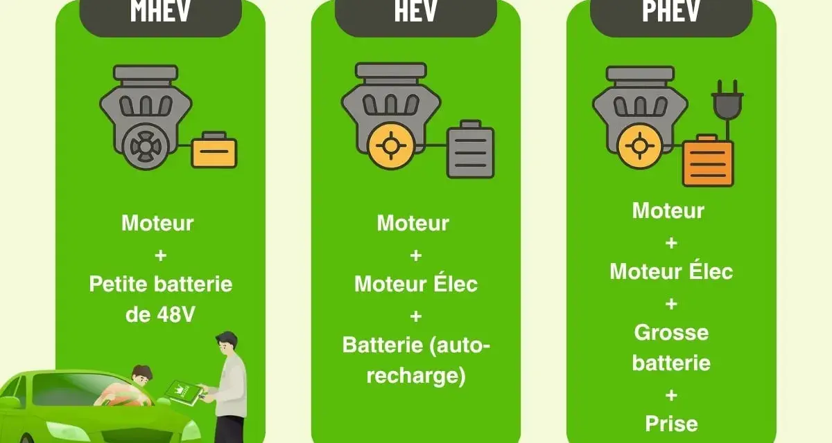 Moteur fiable : Hybride, essence, diesel ? Le guide d'achat expert