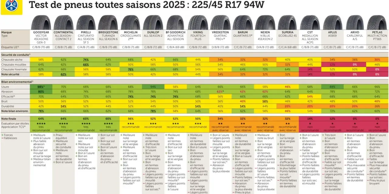 Pneus Hiver vs 4 Saisons : Lequel choisir ? Guide 2025