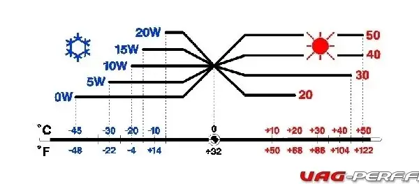 VW : Quelle huile moteur choisir ? Normes, viscosité expliquées.