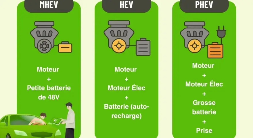 Moteur fiable : Hybride, essence, diesel ? Le guide d'achat expert