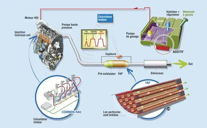 sch&eacute;ma de fonctionnement filtre &agrave; particules FAP voiture