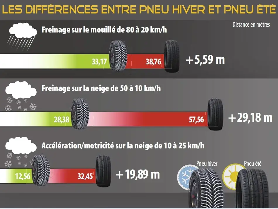Comparaison performance pneus hiver vs 4 saisons neige verglas