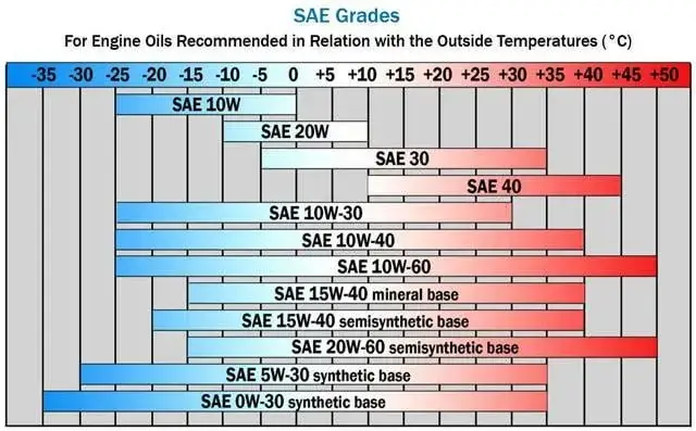 Infographie expliquant la viscosité de l'huile moteur 0W-30 vs 5W-30